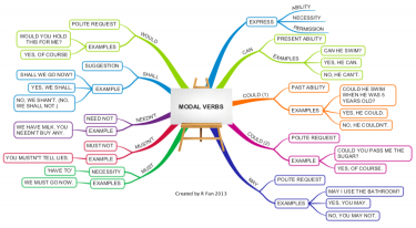 Phân biệt các động từ khiếm khuyết (Model Verbs)