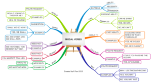 Phân biệt các động từ khiếm khuyết (Model Verbs)